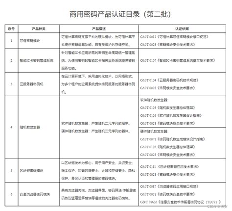 关于发布《商用密码产品认证目录（第二批）》的公告_商用你密码产品认证目录 第二批-CSDN博客