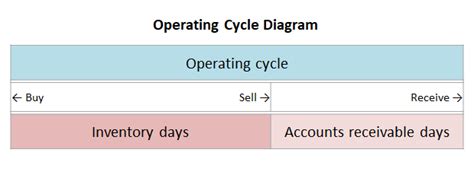 Operating Cycle Calculation 的图像结果