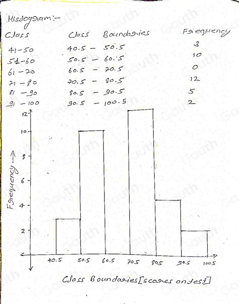 Image result for How to Make a Histogram Using a Frequency Table