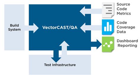 Image result for VectorCAST Structure
