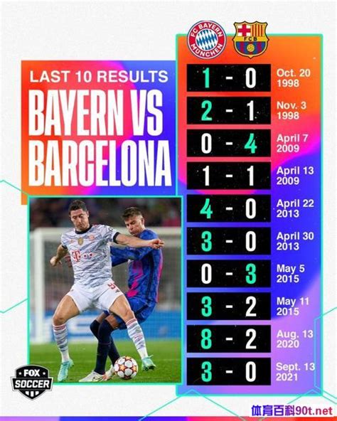 拜仁vs巴萨全场数据：绝佳机会2-3，错失绝佳机会0-3_PP视频体育频道