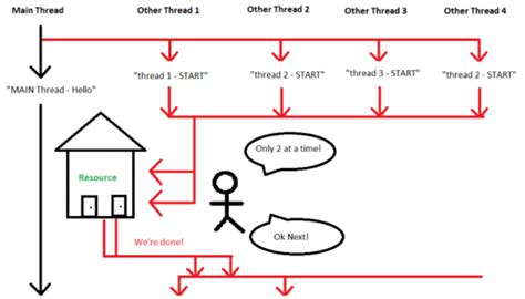 Image result for Async Programming Diagram