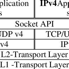 Image result for IPv6 Dual Stack