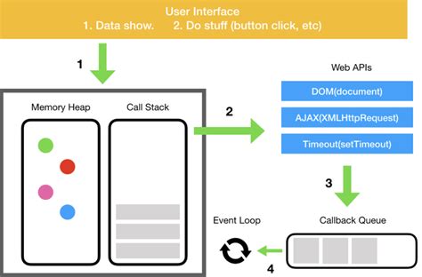 Image result for JavaScript Event Loop Explained