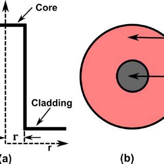 Image result for Step Index Single Mode Fiber Types