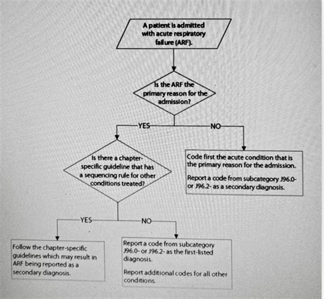 ICD-10-CM Guidelines for Acute Respiratory Failure | Jennifer Cavaliere ...