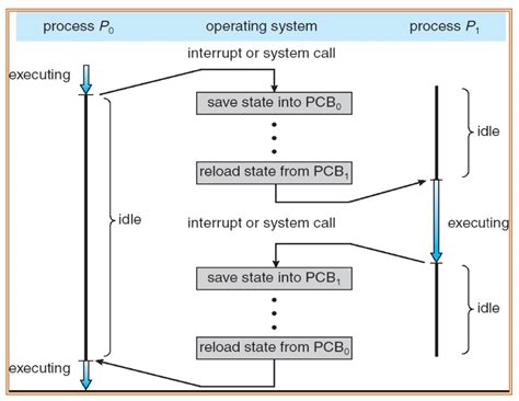 Context Switch 的图像结果