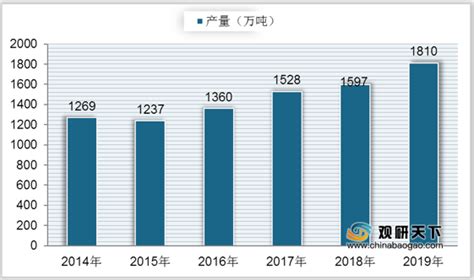 2019年中国豆制品行业销售额逐年增长 生产企业多数集中在华东_观研报告网