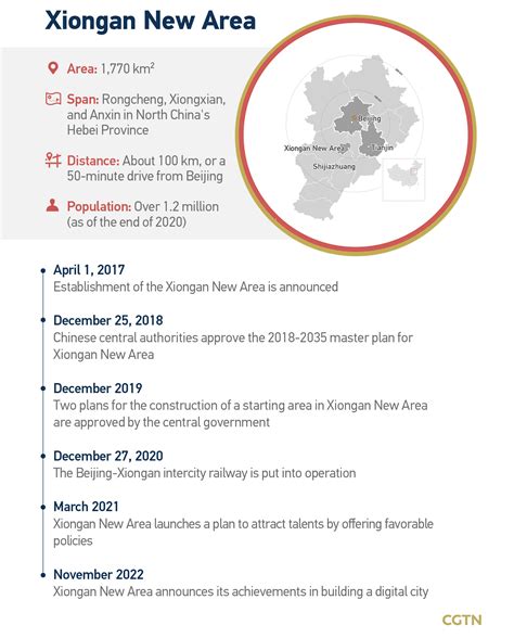 Xiongan City Population