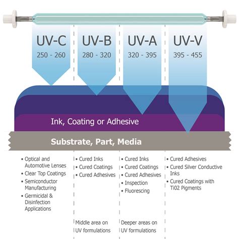 Uv Lights And Lamps