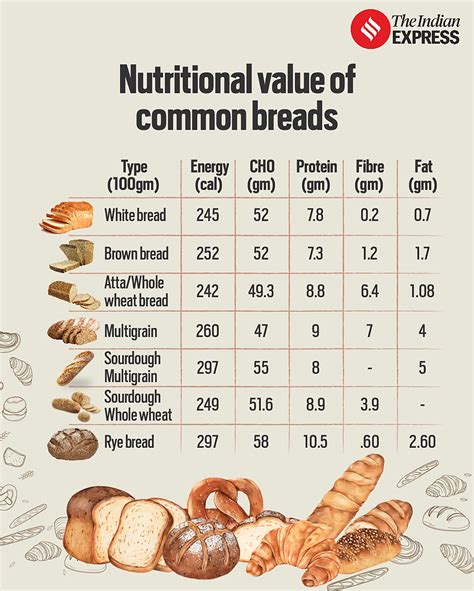 Can blood sugar be controlled better with brown, atta or multigrain bread? | Health and Wellness ...
