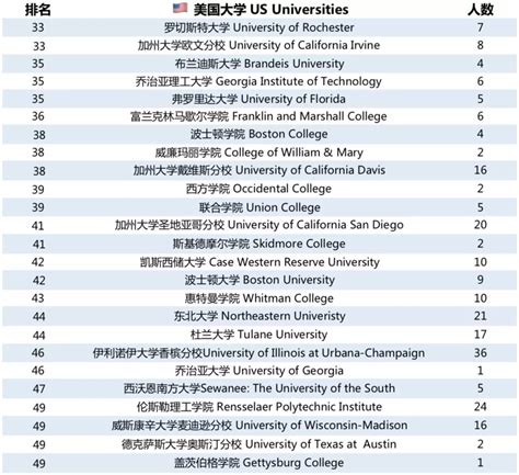 美国前三十名大学排名表（美国著名大学排名前十）-吾测网