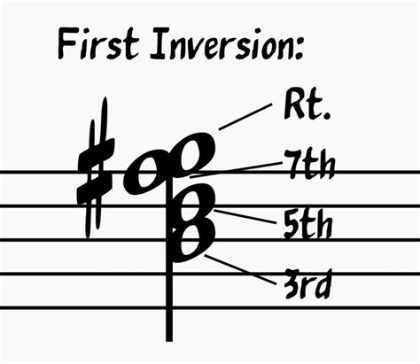 Seventh Chord Inversions
