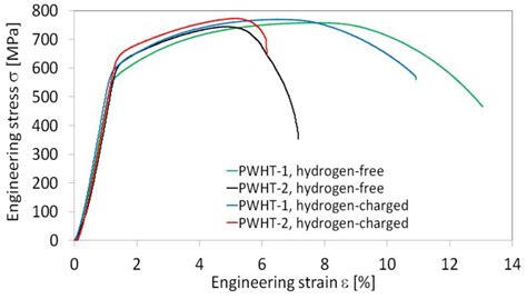 The Effect of Electrolytic Hydrogenation on Mechanical Properties of ...