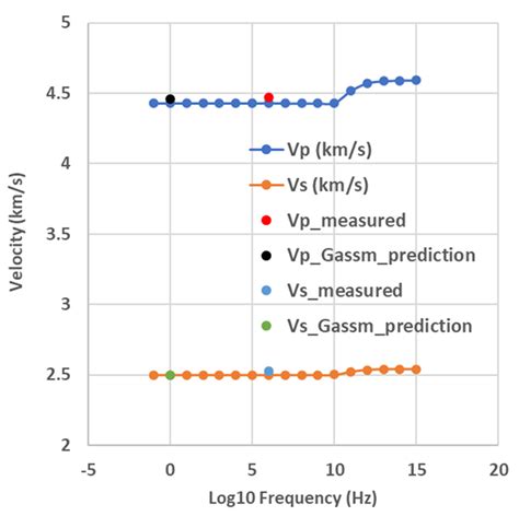 Acoustic Dispersion in Low Permeability Unconventional Reservoir Rocks ...