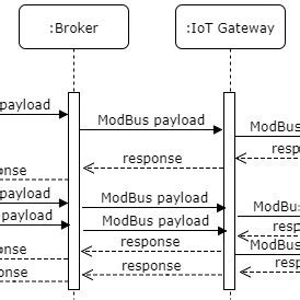 Image result for Modbus Flow