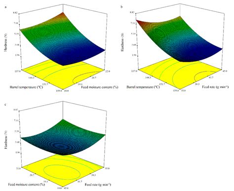Optimisation of the Extrusion Process through a Response Surface ...