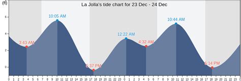La Jolla, CA Tide Charts, High & Low Tide Table, Fishing Times | US