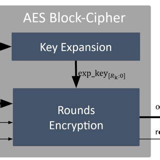 Image result for Block Cipher Explained