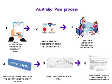 Apply for Australia Permanent Residency in Somajiguda | Global Connections