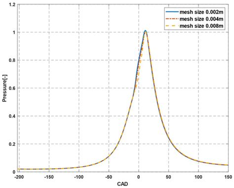 Start of Injection Influence on In-Cylinder Fuel Distribution, Engine ...