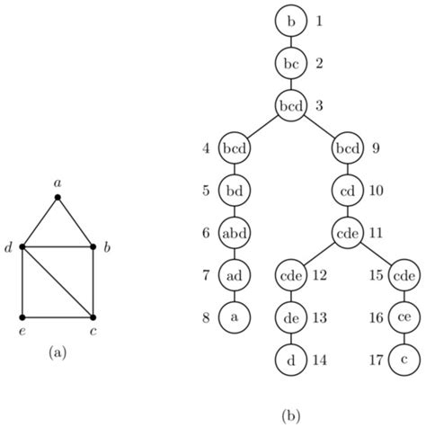 Symmetry | Special Issue : Graph Algorithms and Graph Theory