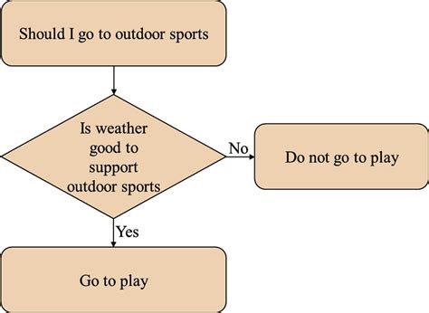Image result for Decision Tree Simple Example