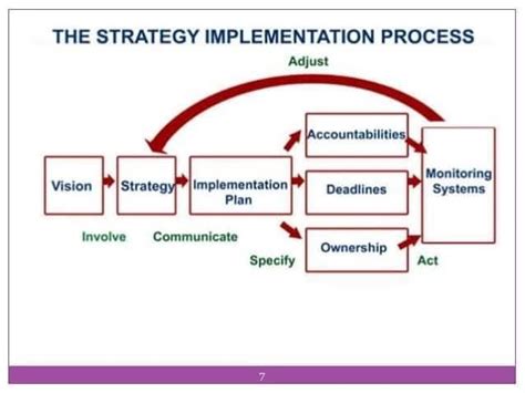 Image result for Strategy Implementation Process