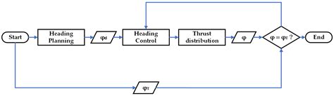 Autonomous Heading Planning and Control Method of Unmanned Underwater ...