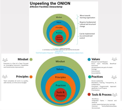 Image result for Engineering Common Data Environment