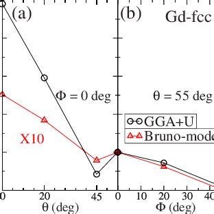 Image result for GD Fix versus Mode