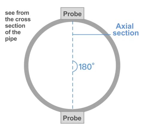 How to Install an Ultrasonic Flow Meter? - Deciding Between Z, V, N, or ...