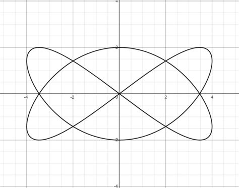 Image result for Parametric Equations MATLAB Explained