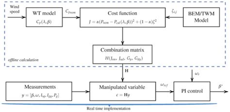 Self-Optimizing Control System to Maximize Power Extraction and ...