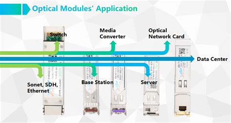 Image result for Optical Module vs Transceiver