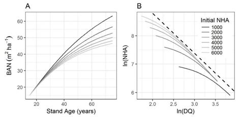 Stand-Level Components of a Growth and Yield Model for Nothofagus Mixed ...