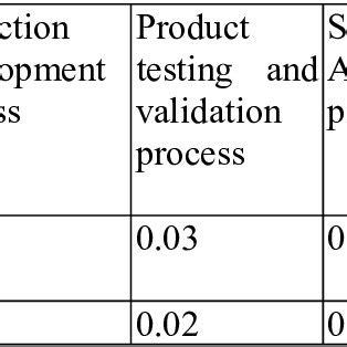 Image result for Correlation Matrix Design Process