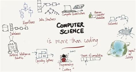 Project Topics for Computer Science 的图像结果