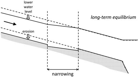 Studies on River Training