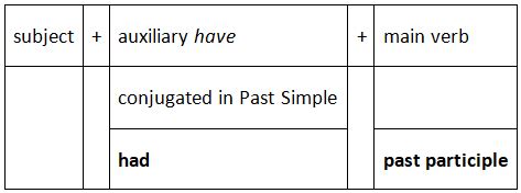 Past Perfect Tense - English Language and Comprehension for SSC CGL PDF ...