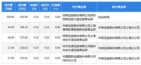 4月22日海亮股份现5笔大宗交易 机构净卖出926万元_评级_公司_成交