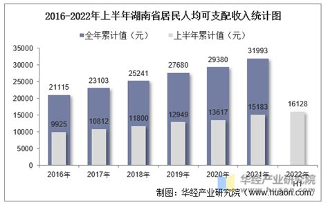 2019年湖南人均可支配收入、消费性支出、收支结构及城乡对比分析「图」_华经情报网_华经产业研究院