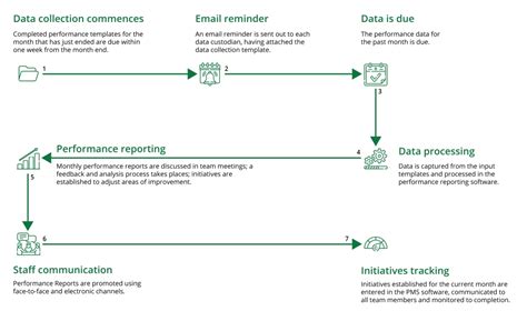 Performance Management Process Steps 的图像结果