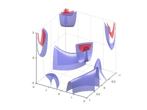 Image result for MATLAB Advanced Graphics 2021