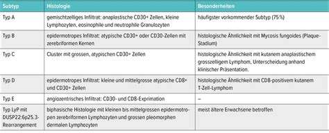 In a nutshell: die lymphomatoide Papulose - Dermatologie - Universimed ...