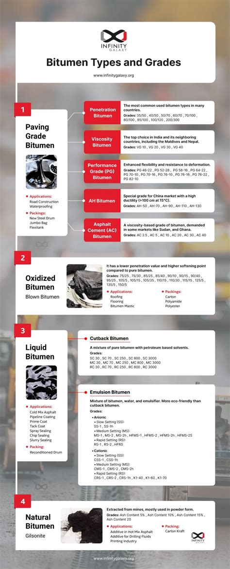 Types of Bitumen 的图像结果
