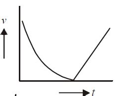 A ball is thrown vertically upwards. Which of the following plots ...