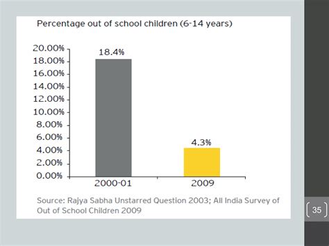 Universal elementary education India | PPT