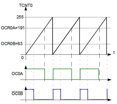 Image result for AVR Fast PWM Explained