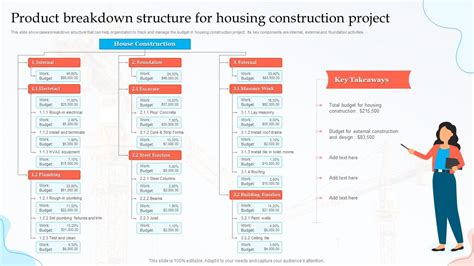 Image result for Product Breakdown Structure Example